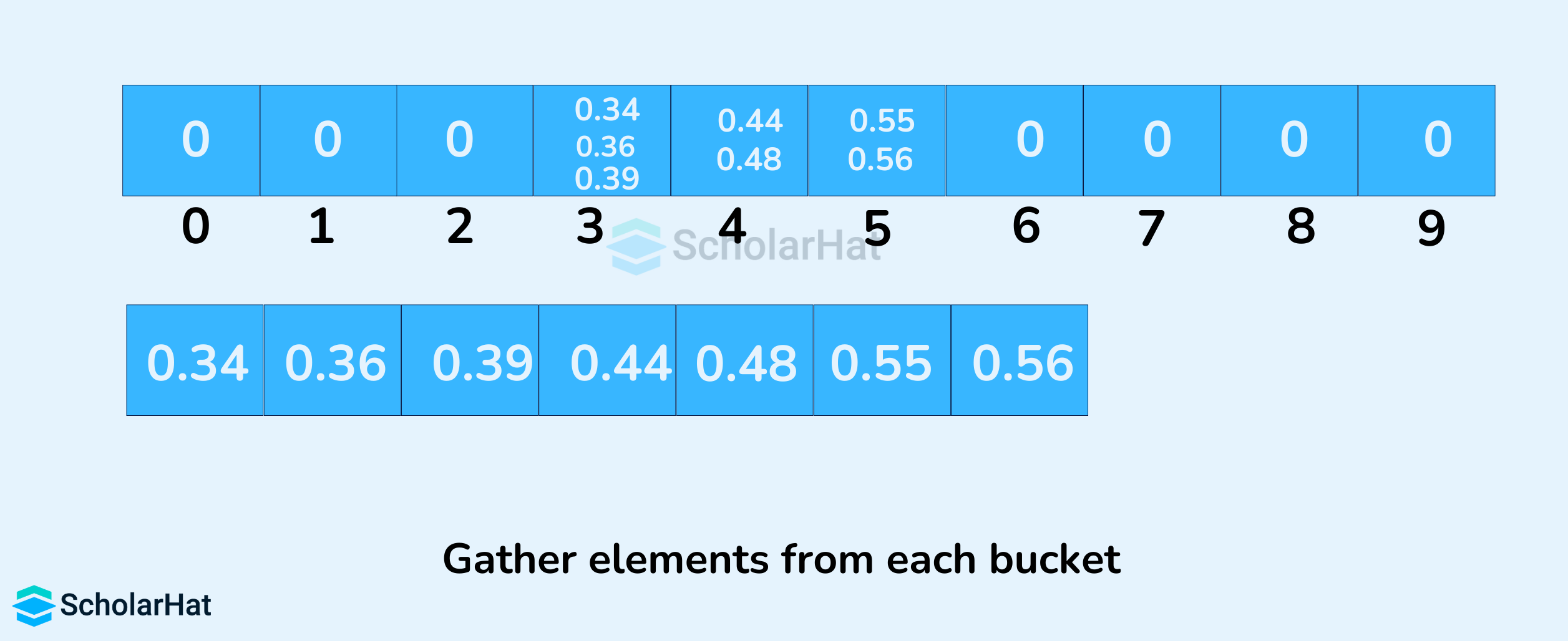 Gather elements from each bucket
